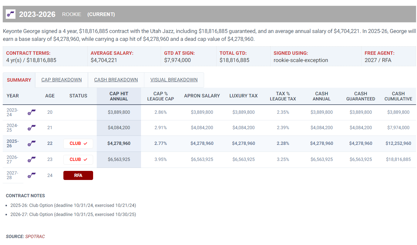 华体会中心-冲五年2.71亿顶薪?乔治32+9完压米切尔 场均数据大幅提升剑指MIP